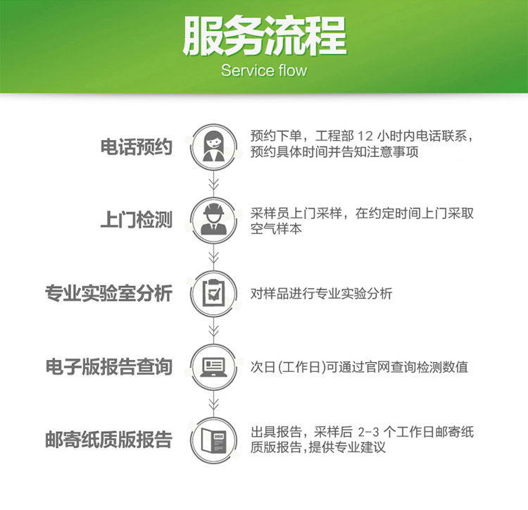 檢測流程 檢測流程