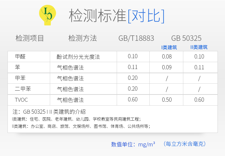 檢測標準 檢測標準